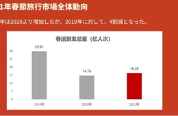 今年の春節、移動客数は16億人 観光収入は前年比8.6％増「2021年春節 中国旅⾏市場最新動向」調査