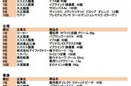【2016年度外国人観光客の商品興味指数ランキング】から分かった、外国人が日本の土産店に求める意外なこと