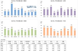 九州地方、インバウンド1人あたり旅行消費額は13.6%増加したと明らかに【2019年度 九州とその他地方の訪日外国人傾向の比較】※速報版