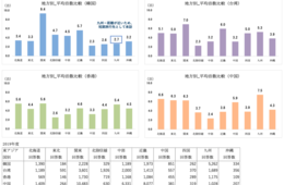 九州地方、インバウンド1人あたり旅行消費額は13.6%増加したと明らかに【2019年度 九州とその他地方の訪日外国人傾向の比較】※速報版