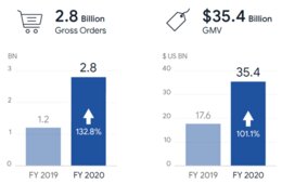 アジアEC大手「Shopee」流通総額が昨年比201.1%に 日本ブランドは4倍増