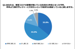コロナ禍で旅行の「計画倒れ」経験7割、それでも「昨年より旅行意欲増加」8割近く