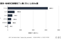 世界のワクチン接種率上位5ヵ国は？米、接種完了者は旅行の自主隔離不要に