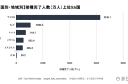 世界のワクチン接種率上位5ヵ国は？米、接種完了者は旅行の自主隔離不要に