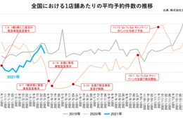 3月・飲食店の予約総数、2月からほぼ「倍増」緊急宣言解除が影響か　