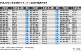 【外国人が多く住む自治体トップ50】コロナ影響か新宿区は激減 川口市が首位に