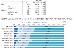 GW「旅行に行く」1割に留まる ワーケーション、小規模旅行への志向高く【JTB調査】