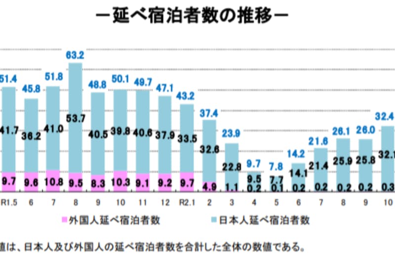 21年2月の宿泊者数は前年比約50 減の1 785万人泊に 国内旅行微増も感染者数増加で厳しい傾向続く 訪日ラボ