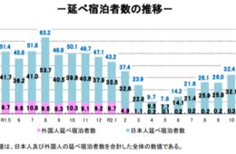 2021年2月の宿泊者数は前年比約50%減の1,785万人泊に　国内旅行微増も感染者数増加で厳しい傾向続く