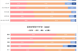 世界の親日度調査、「大好き」回答が大幅に減少/四季や自然に関心集まる