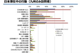九州訪問者1人あたり国内旅行支出は「135,907円」、国内旅行消費額は「4,126億円」と推計【2019年度 九州とその他地方の訪日外国人傾向の比較】