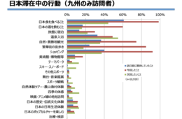 九州訪問者1人あたり国内旅行支出は「135,907円」、国内旅行消費額は「4,126億円」と推計【2019年度 九州とその他地方の訪日外国人傾向の比較】