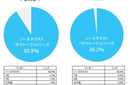 翻訳機「ポケトーク」4月度の販売金額シェア98.2％に