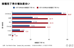 世界のワクチン接種スピード上位5カ国は？米・チリは先月から倍増、日本は「1ポイント」増加