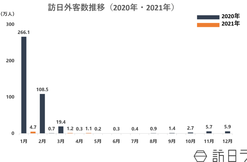 21年4月の訪日外客数は10 900人 昨年から273 3 の回復 訪日ラボ