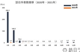 2021年4月の訪日外客数は10,900人 昨年から273.3%の回復