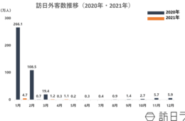 2021年4月の訪日外客数は10,900人 昨年から273.3%の回復