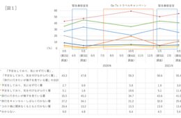 感染拡大から1年、旅行意欲の減少なし じゃらんリサーチセンター調査