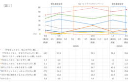 感染拡大から1年、旅行意欲の減少なし じゃらんリサーチセンター調査