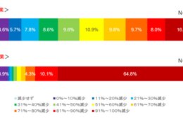 2021年GW、旅行業者の8割が利用実績70％減 観光庁がGoToトラベル事業参加事業者に調査