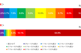 2021年GW、旅行業者の8割が利用実績70％減 観光庁がGoToトラベル事業参加事業者に調査