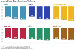 「2022年に観光需要が再び戻ってくる」UNWTO専門家委員会の60%が回答