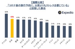エクスペディア 旅行者のサポート機能「バーチャルエージェント」日本にも追加へ