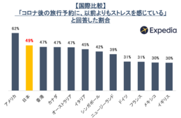 エクスペディア 旅行者のサポート機能「バーチャルエージェント」日本にも追加へ
