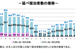 2021年4月宿泊者数は前年比「146.9％増」2,396万人泊に 外国人延べ宿泊者数も増加