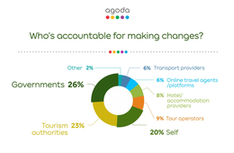 環境への対応責任は誰にあると思うか？Agoda、持続可能な観光に関する調査結果を発表