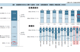 観光産業のSDGsへの取り組み、「20.3%」と全業種で最も低く 人材・財源不足ネックに