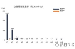 昨年から「501.3%」の回復｜2021年5月の訪日外客数は10,000人