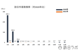 昨年から「501.3%」の回復｜2021年5月の訪日外客数は10,000人
