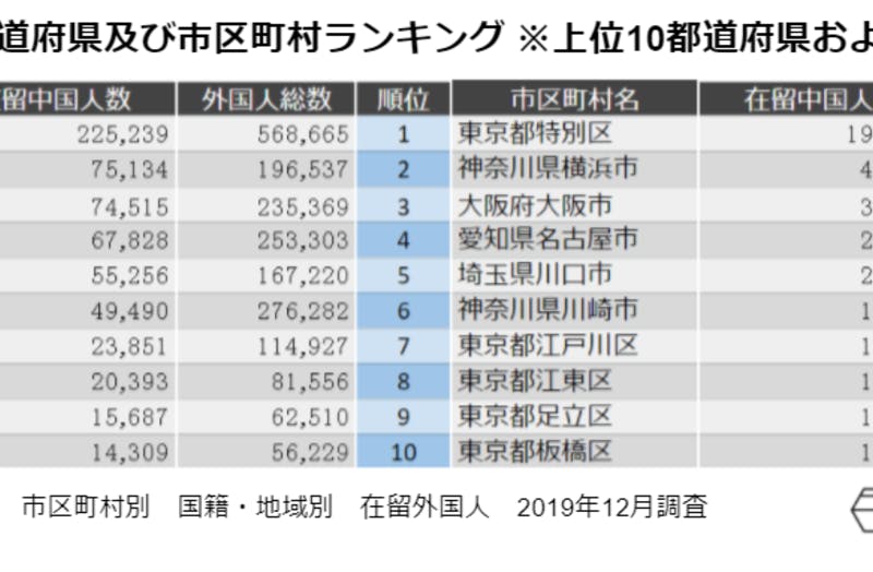 外国人が多い都道府県 自治体ランキング 国籍ごとに分析して見える実情 訪日ラボ