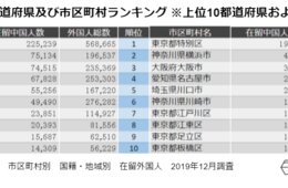【外国人が多い都道府県・自治体ランキング】国籍ごとに分析して見える実情