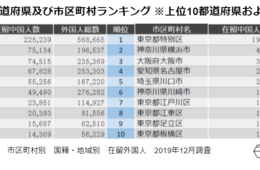 【外国人が多い都道府県・自治体ランキング】国籍ごとに分析して見える実情