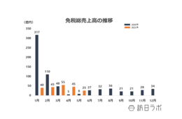 免税総売上、前年比「223.8%」に 休業要請の中一人当たりの購買単価も前月より増加【2021年5月】