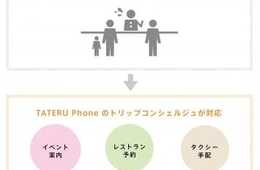 「TATERU Phone」宿泊事業者向けレンタルサービスの提供決定 トリップコンシェルジュが24時間チャットで多言語対応 宿泊施設の訪日外国人対応をスマート化