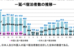 5月の宿泊者数は前年同月比「135.6%増」、外国人延べ宿泊者数も増加傾向に