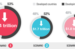 世界経済は2年で最大4兆ドルを損失 コロナ禍による観光業への打撃から 公平なワクチン接種の進展に望み