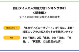 訪日タイ人の人気観光地ランキング2021「関東編」、人気の観光スポットは？