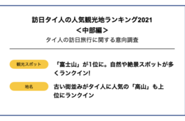 訪日タイ人の人気観光地ランキング2021「中部編」、富士山が不動の人気