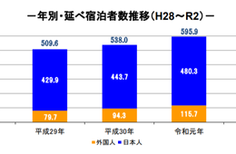 2020年の延べ宿泊者数は3億3,165万人泊、前年比44.3%減も客室稼働率は地方で高い傾向に【2020年宿泊旅行統計調査】