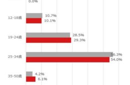 中国EC商戦「618」の消費動向を分析｜化粧品は根強い人気、Z世代が主力消費者に
