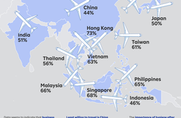 「旅行制限が解除されたら行きたい国」で日本が1位に アジアの消費者調査にて