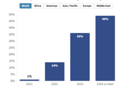 UNWTO、人流の統計データを発表 1月～5月の世界の旅行者数は前年同時期と比べて1億4700万人減、観光需要回復は局地的