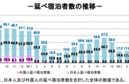 6月の宿泊者数は1,960万人泊、外国人延べ宿泊者数は前月より2万人増加【宿泊旅行統計調査2021年6月】