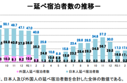 6月の宿泊者数は1,960万人泊、外国人延べ宿泊者数は前月より2万人増加【宿泊旅行統計調査2021年6月】