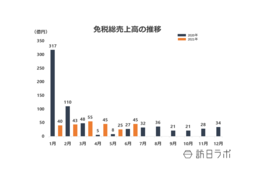 6月の免税売上高は約45億円、先月より20億円増加｜一人当たりの購買単価も前年同月比116.2%増加