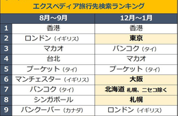 アジアの「海外旅行先」で日本が人気No.1に 年末年始に向けて世界的な海外旅行欲高まる｜エクスペディアが検索数ランキング発表